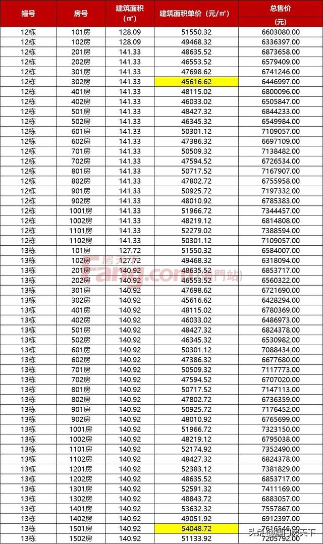 唐家4.9万！金湾3.2万！最新，珠海3144套房源存案去袭-14.jpg