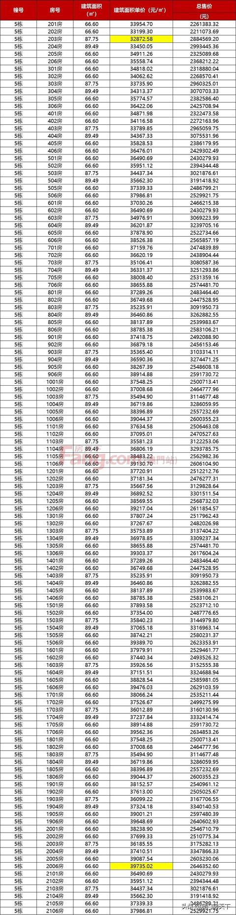 唐家4.9万！金湾3.2万！最新，珠海3144套房源存案去袭-15.jpg