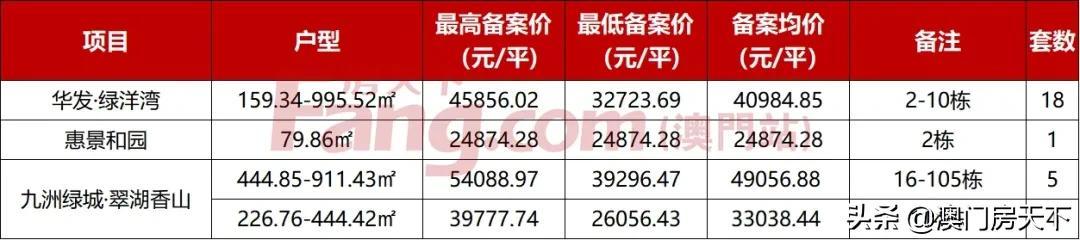 唐家4.9万！金湾3.2万！最新，珠海3144套房源存案去袭-16.jpg