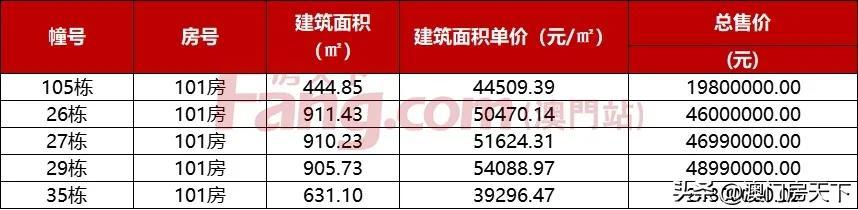 唐家4.9万！金湾3.2万！最新，珠海3144套房源存案去袭-17.jpg