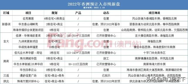 去势汹汹！56个杂新盘行将进市！2022年珠海楼市照旧出色-3.jpg