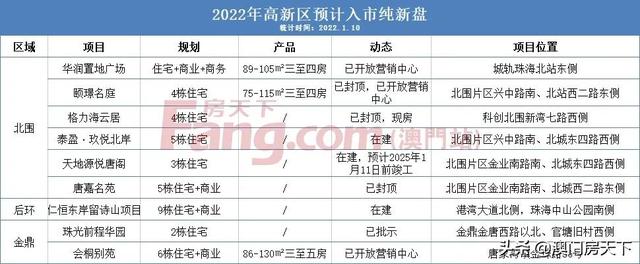 去势汹汹！56个杂新盘行将进市！2022年珠海楼市照旧出色-7.jpg