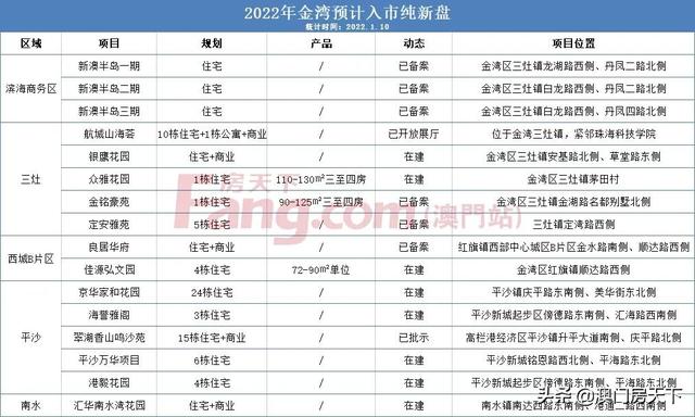 去势汹汹！56个杂新盘行将进市！2022年珠海楼市照旧出色-11.jpg