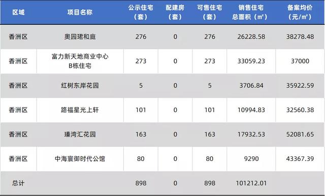 2286套房源！珠海15盘房价存案，最下均价5.2万/㎡-3.jpg