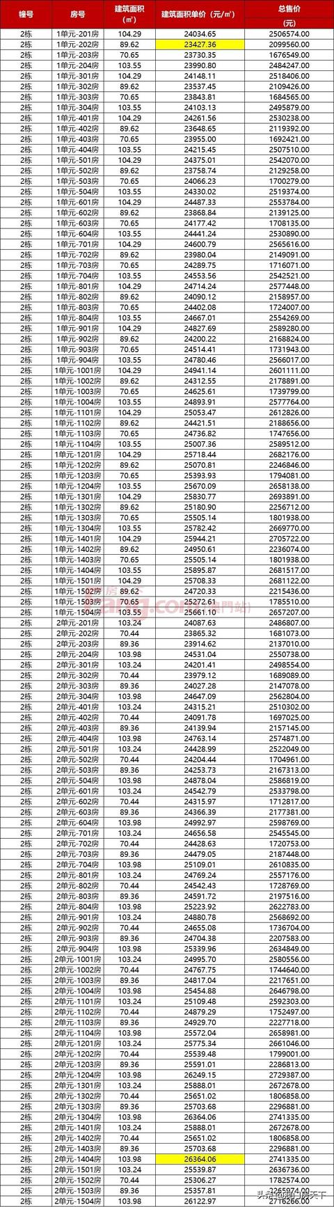 保十琴4.9万！唐家4.2万！最新，珠海1681套房源存案价暴光-4.jpg