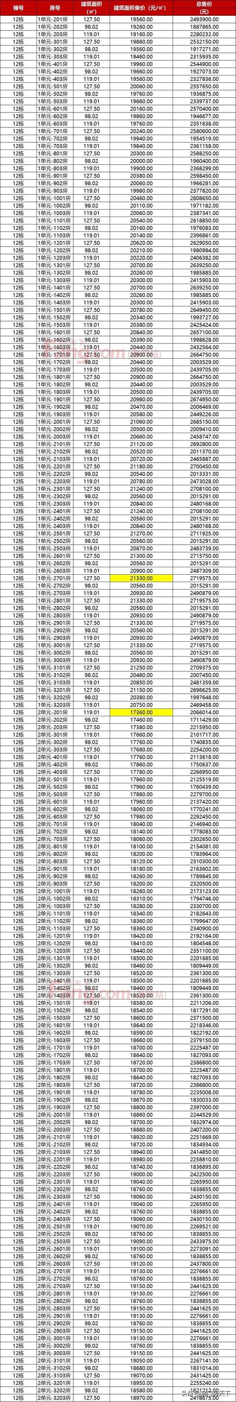 保十琴4.9万！唐家4.2万！最新，珠海1681套房源存案价暴光-9.jpg