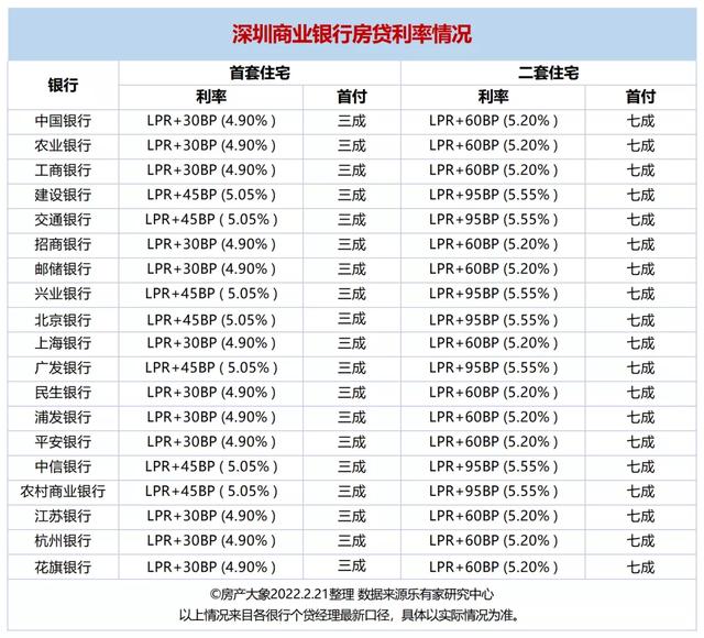 惠州最下、深圳最低，年夜湾区8乡最新居贷利率汇总，中心准绳暴光-6.jpg