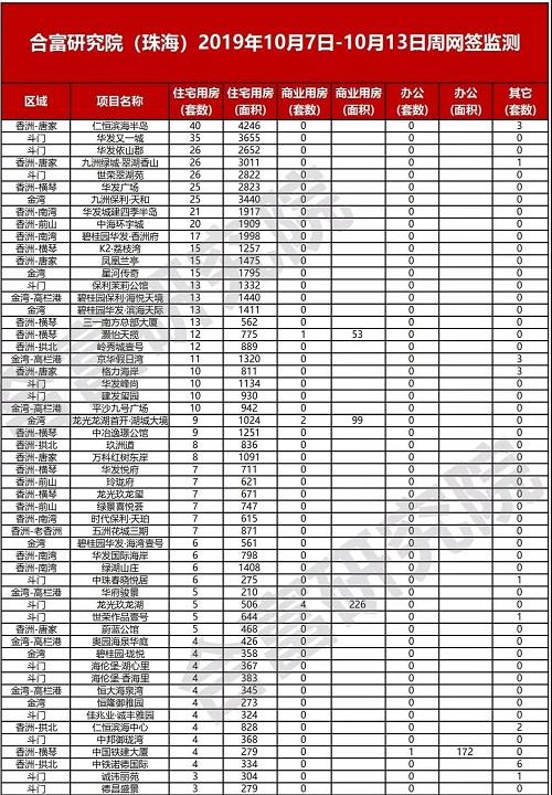 市场成交｜10月7日-10月13日珠海新居网签成交1024套-2.jpg