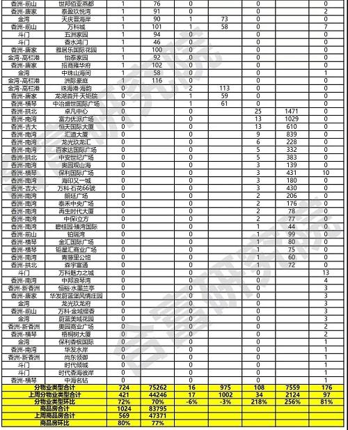 市场成交｜10月7日-10月13日珠海新居网签成交1024套-4.jpg