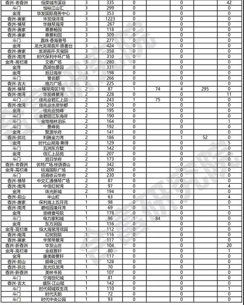 市场成交｜10月7日-10月13日珠海新居网签成交1024套-3.jpg