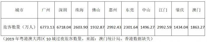 国际消耗中间都会建立周报（第两期）：横琴取珠海，国际旅游岛取湾区级消耗都会探路-5.jpg