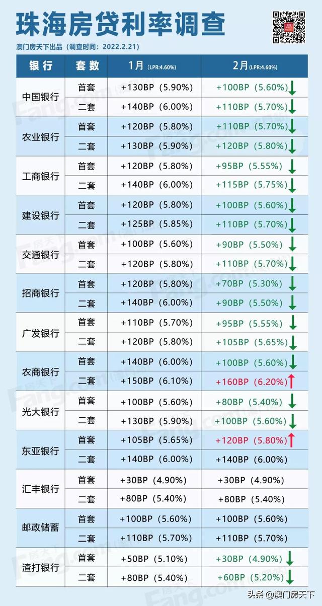 最低4.9%！珠海房贷利率连续下跌！多天尾付降至2成-2.jpg