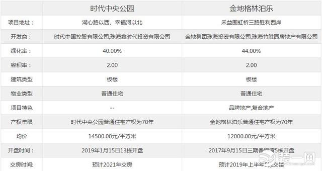 珠海金天格林泊乐VS珠海时期中心公园哪一个楼盘更胜一筹-1.jpg