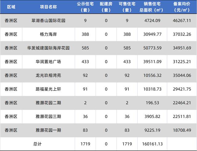 上新！珠海2184套房源存案价暴光，最下4.62万/㎡-3.jpg