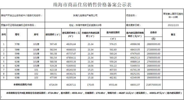 上新！珠海2184套房源存案价暴光，最下4.62万/㎡-4.jpg