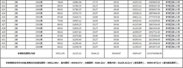 上新！珠海2184套房源存案价暴光，最下4.62万/㎡-50.jpg