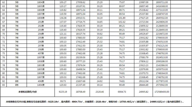 上新！珠海2184套房源存案价暴光，最下4.62万/㎡-64.jpg