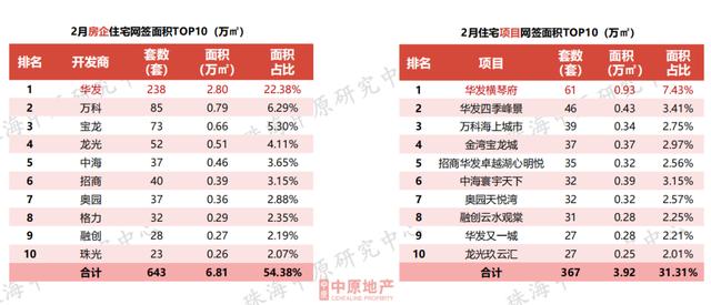 最好的出场机会去了？珠海楼市中心数据出炉，各区房价年夜起底-5.jpg