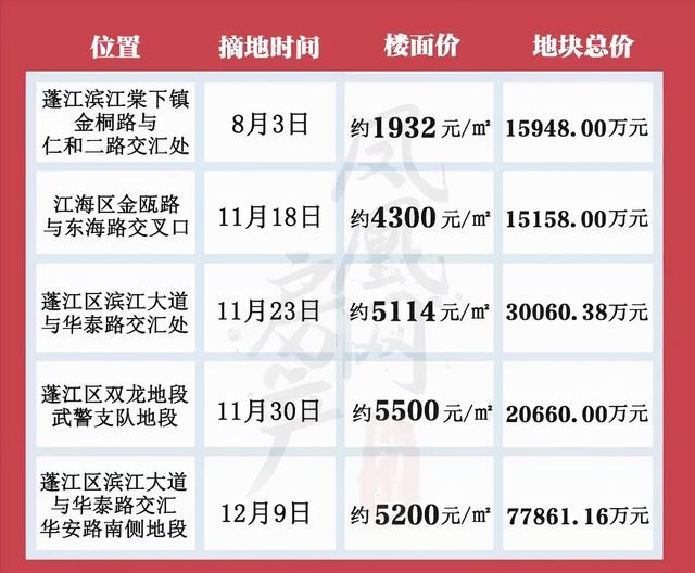 2021，江门土拍年夜起年夜降，2022，楼市风背怎样？-10.jpg