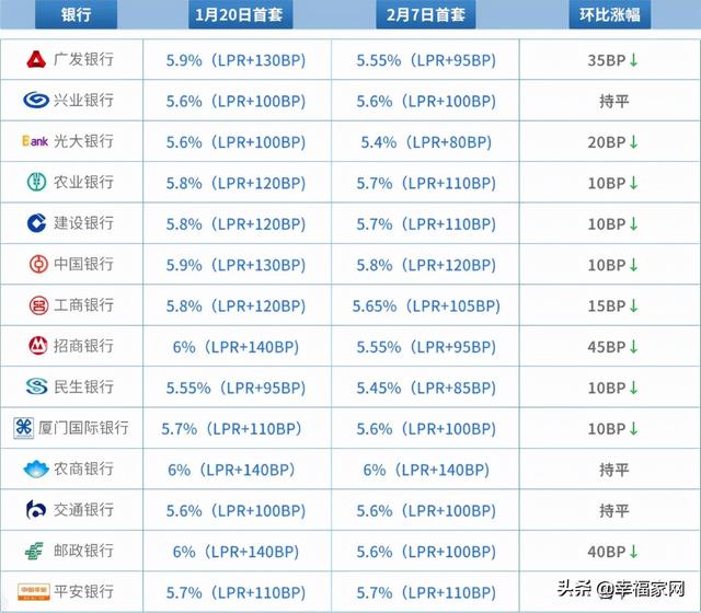 连续下跌！珠海房贷利率是几？去看珠海购房尾付比例-2.jpg