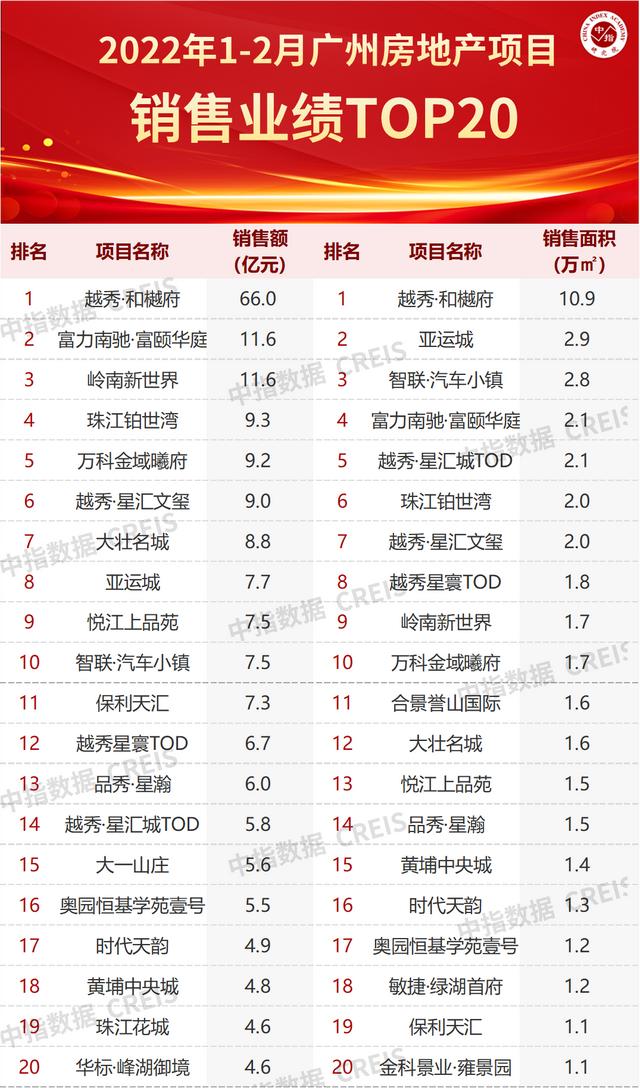 2022年1-2月广州房天产企业贩卖功绩TOP20-2.jpg