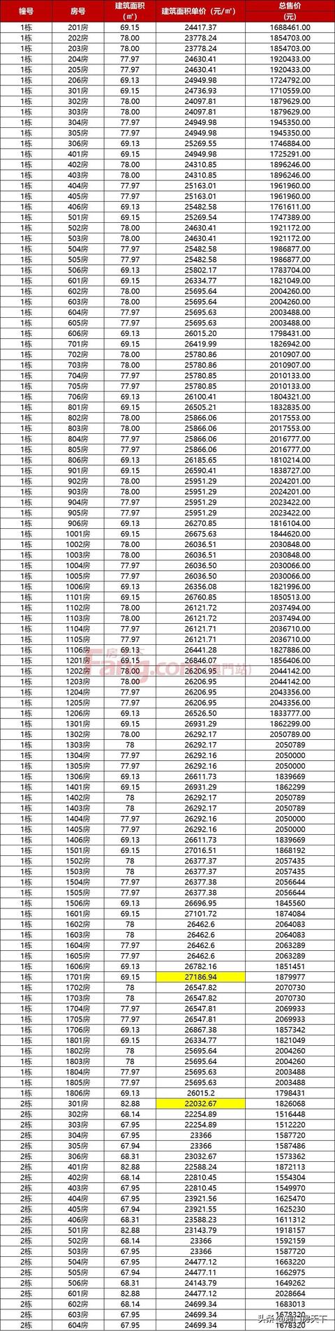 最低1.7万！最下4.6万！方才，珠海2184套房源存案价暴光-5.jpg