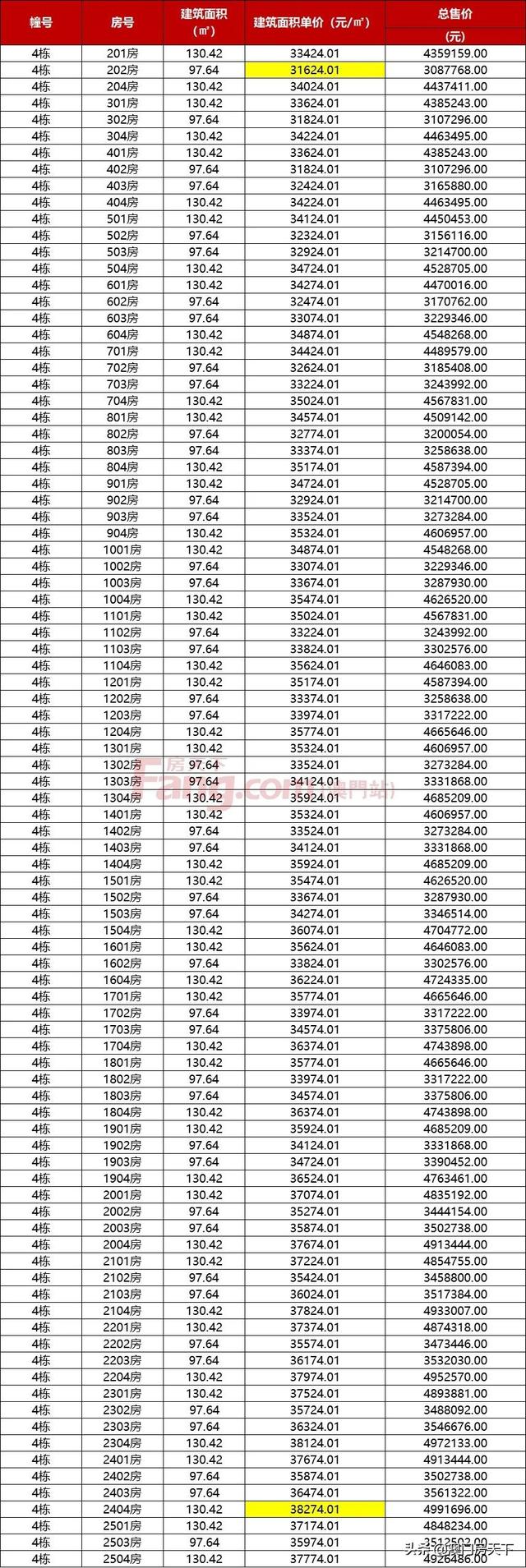 最低1.7万！最下4.6万！方才，珠海2184套房源存案价暴光-10.jpg