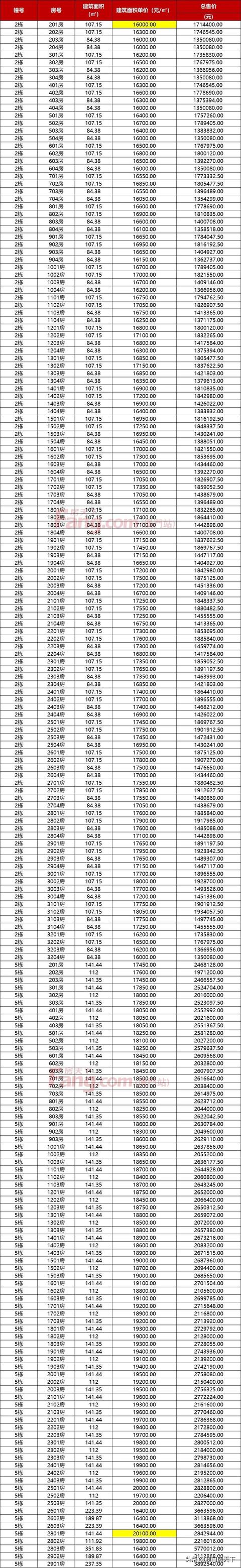 最低1.7万！最下4.6万！方才，珠海2184套房源存案价暴光-8.jpg