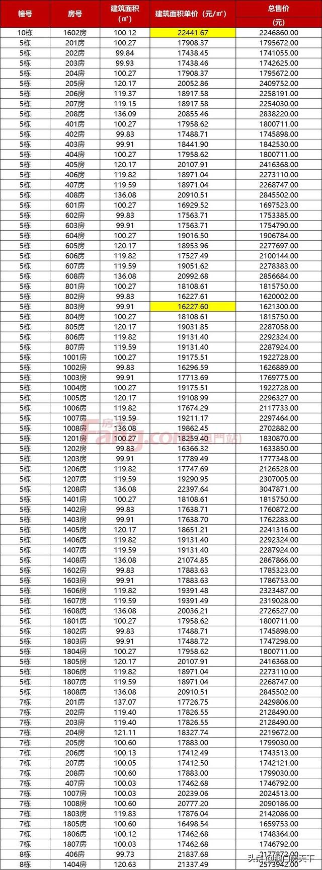 最低1.7万！最下4.6万！方才，珠海2184套房源存案价暴光-19.jpg