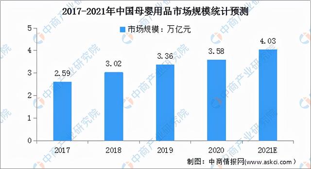 「年度总结」2021年中国母婴用品市场回忆及2022年开展趋向猜测-2.jpg