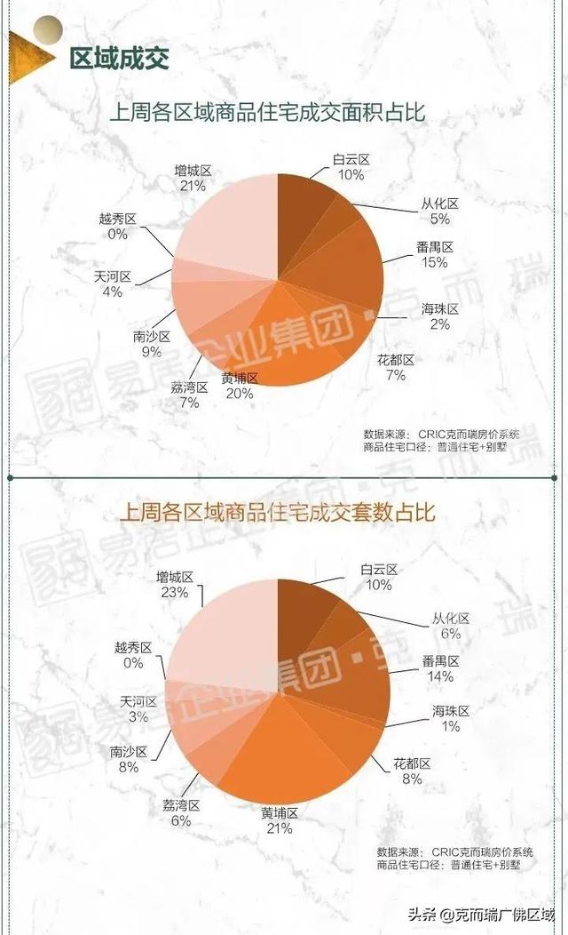 70乡房价出炉，广州1、两脚齐头并进！附第十周广州市场-26.jpg