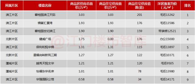 单月供给3236套，三区齐破千套，总货值超39亿元……9月郊区供给年夜发作-2.jpg