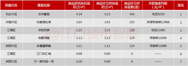 单月供给3236套，三区齐破千套，总货值超39亿元……9月郊区供给年夜发作-4.jpg