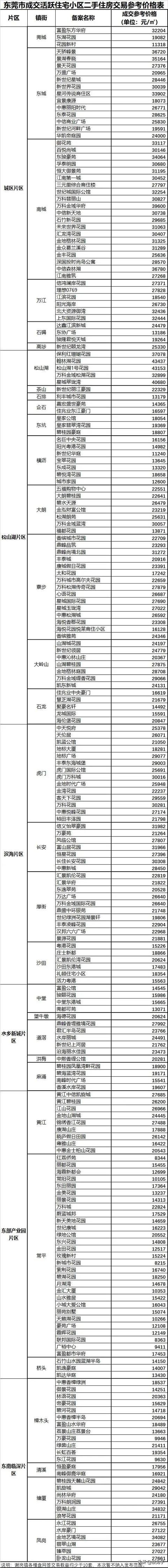 东莞楼市调控的“王炸”，终究去了！两脚房下于指点价制止挂牌-3.jpg