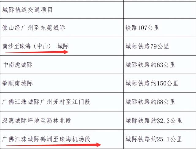 猛料！广东省2022年重面建立项目出炉，珠海机缘谦谦-7.jpg