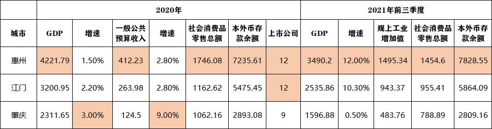 同为珠三角核心，江门、惠州战肇庆，哪一个都会最有潜力？-6.jpg