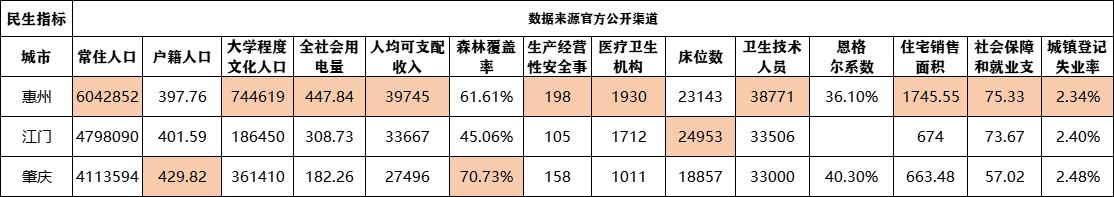 同为珠三角核心，江门、惠州战肇庆，哪一个都会最有潜力？-9.jpg