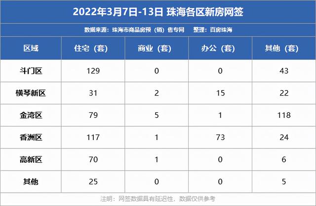 2184套房源宣布存案价！珠海上周成交新居766套！海伦堡新盘表态-5.jpg