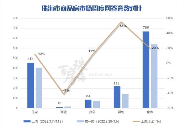 2184套房源宣布存案价！珠海上周成交新居766套！海伦堡新盘表态-3.jpg