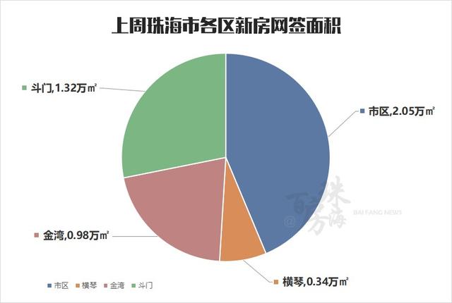 2184套房源宣布存案价！珠海上周成交新居766套！海伦堡新盘表态-9.jpg