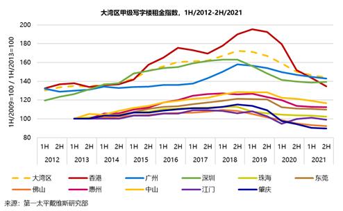 粤港澳年夜湾区甲级写字楼房钱回降 客岁下半年仅深圳获增加-1.jpg