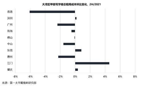 粤港澳年夜湾区甲级写字楼房钱回降 客岁下半年仅深圳获增加-4.jpg