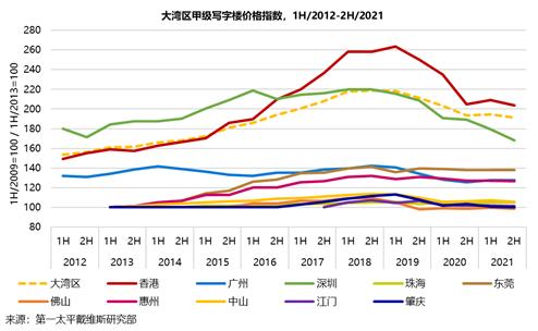 粤港澳年夜湾区甲级写字楼房钱回降 客岁下半年仅深圳获增加-2.jpg