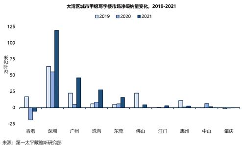 粤港澳年夜湾区甲级写字楼房钱回降 客岁下半年仅深圳获增加-3.jpg