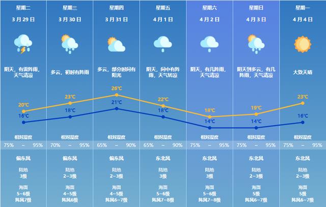 新一股热氛围又要袭去！珠海降温+降雨！来坦洲、三城车辆必需提早翻开粤康码-5.jpg