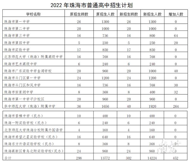 调解招生存划！珠海六所公办普下本年春季扩招-1.jpg