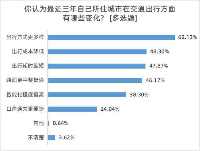 年夜湾区治安取死态情况获好评，八成受访者合意交通计划建立-13.jpg