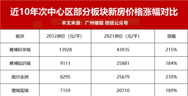 2022上半年广州楼市：删乡区去了，房价纷歧样-3.jpg