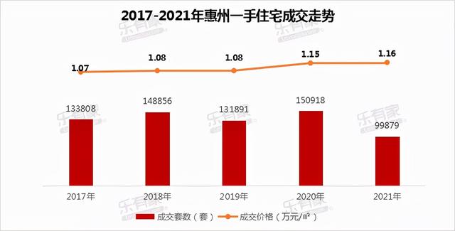 2021惠州楼市成交陈述出炉 深圳客借爱惠州吗？-2.jpg