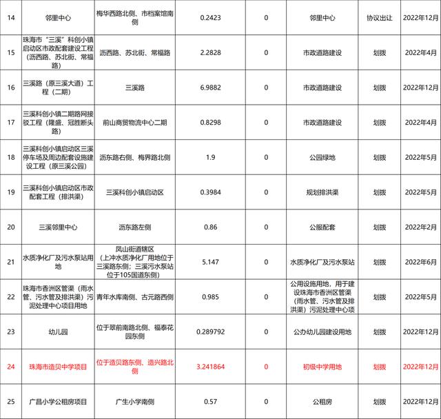 方才！2022年，珠海地盘供给方案暴光-3.jpg